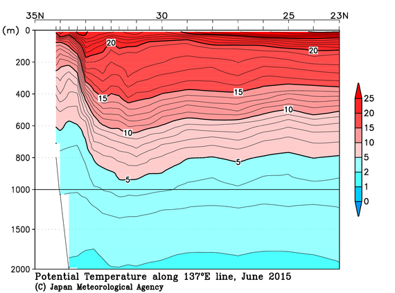 日本南方の2015年夏季の水温
