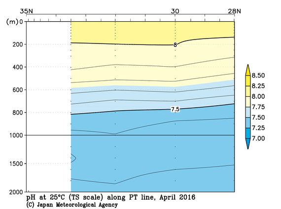 日本南方の2016年春季の25℃におけるpH