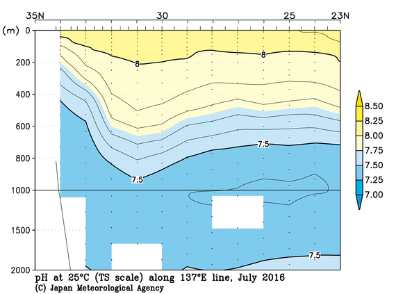 日本南方の2016年夏季の25℃におけるpH