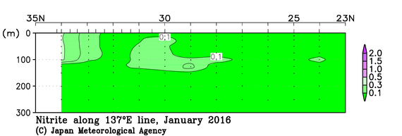 日本南方の2016年冬季の亜硝酸塩