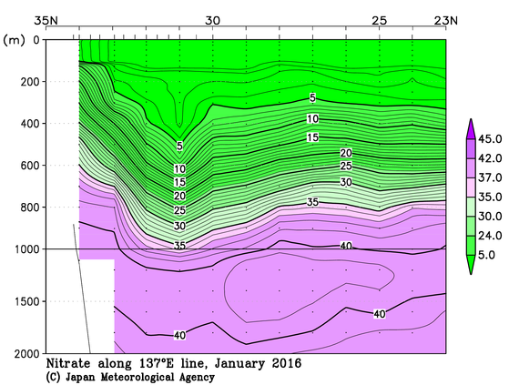日本南方の2016年冬季の硝酸塩