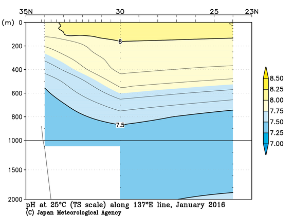日本南方の2016年冬季の25℃におけるpH