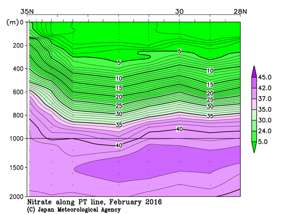日本南方の2016年冬季の硝酸塩