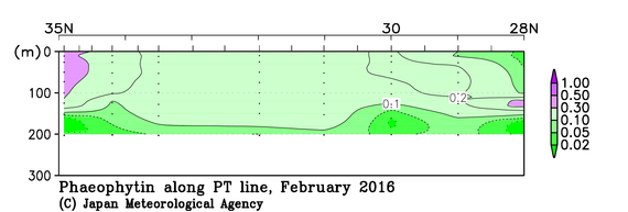 日本南方の2016年冬季のフェオフィチン