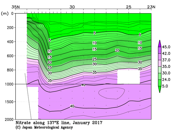 日本南方の2017年冬季の硝酸塩