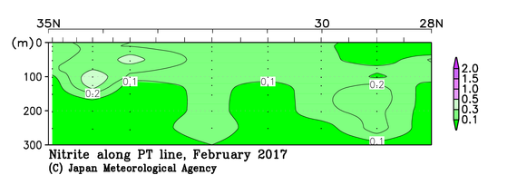 日本南方の2017年冬季の亜硝酸塩