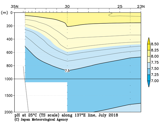 日本南方の2018年夏季の25℃におけるpH
