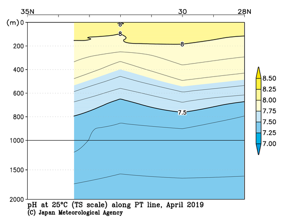 日本南方の2019年春季の25℃におけるpH