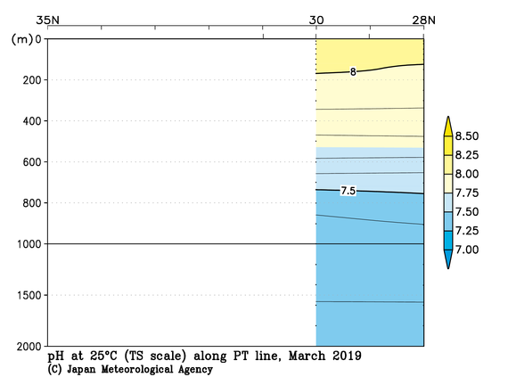 日本南方の2019年冬季の25℃におけるpH