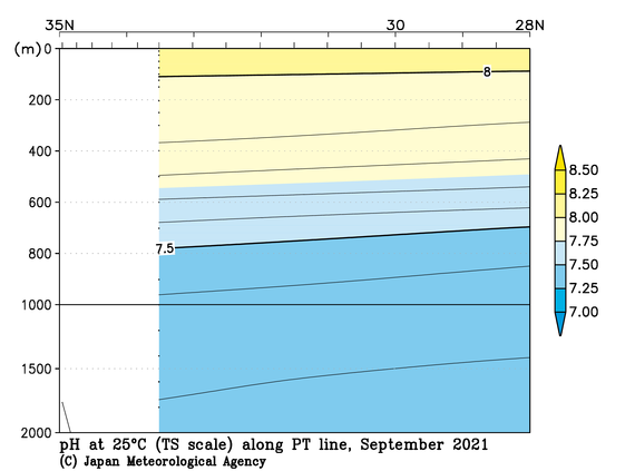 日本南方の2021年夏季の25℃におけるpH