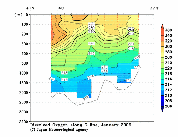 佐渡沖線の観測結果(溶存酸素量)