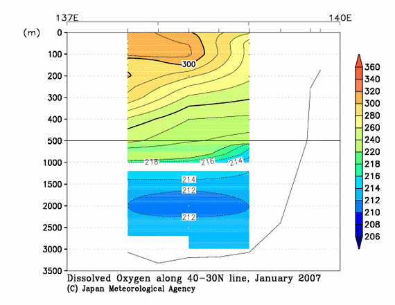 日本海の2007年冬季の溶存酸素量