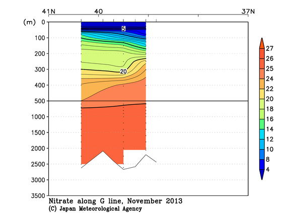 日本海の2013年秋季の硝酸塩