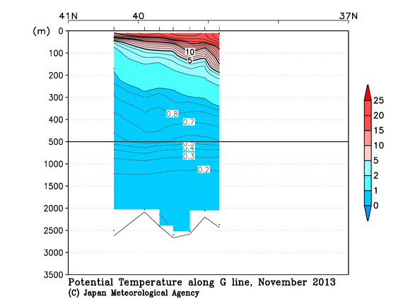 日本海の2013年秋季の水温