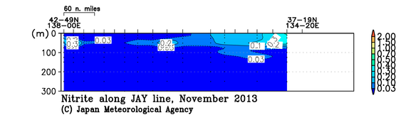 日本海の2013年秋季の亜硝酸塩