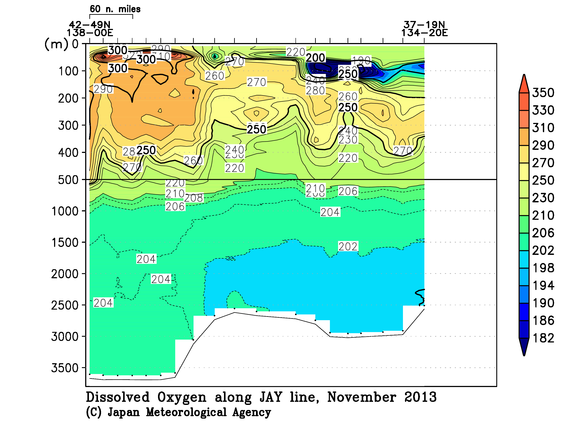 日本海の2013年秋季の溶存酸素量