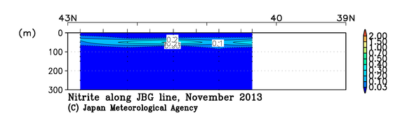 日本海の2013年秋季の亜硝酸塩