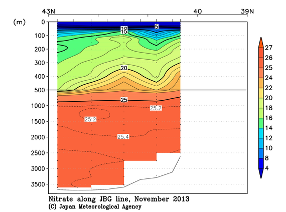 日本海の2013年秋季の硝酸塩