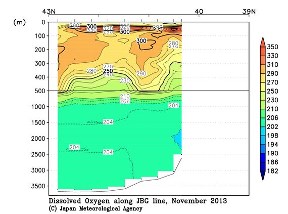 日本海の2013年秋季の溶存酸素量