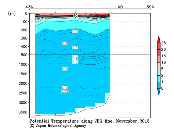 日本海の2013年秋季の水温