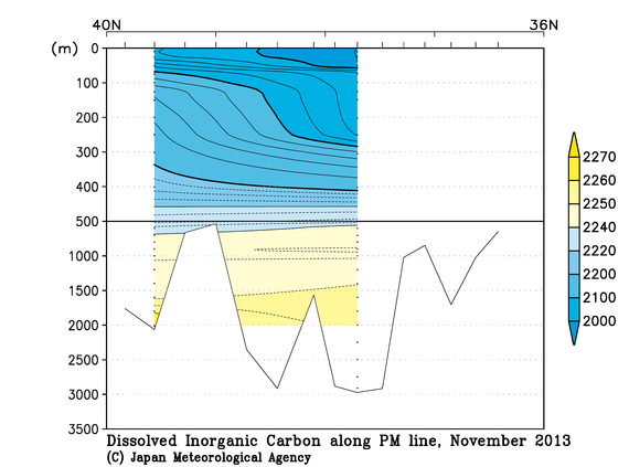 日本海の2013年秋季の全炭酸
