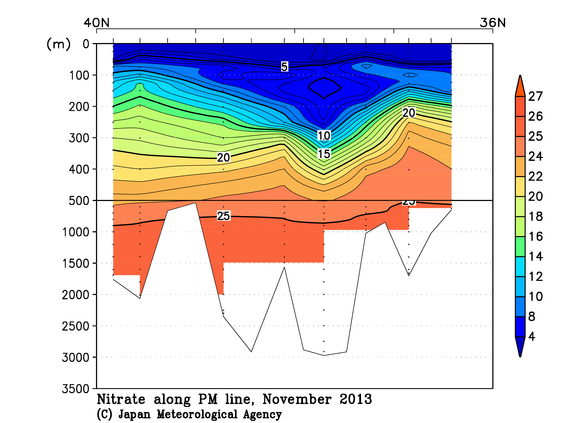日本海の2013年秋季の硝酸塩