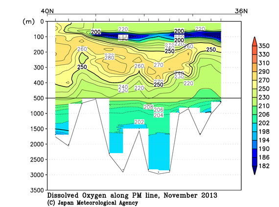 日本海の2013年秋季の溶存酸素量