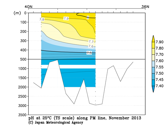 日本海の2013年秋季の25℃におけるpH