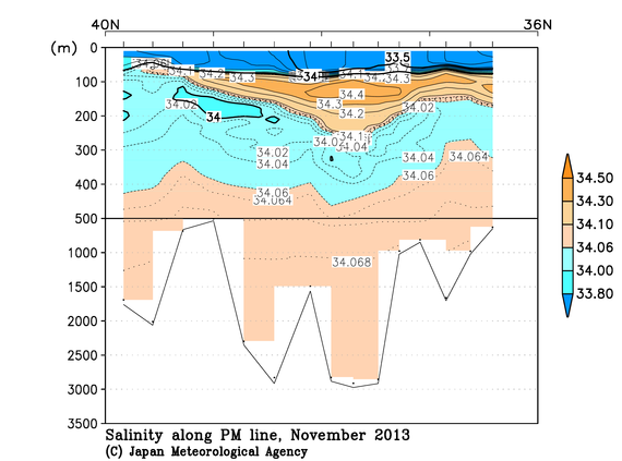 日本海の2013年秋季の塩分
