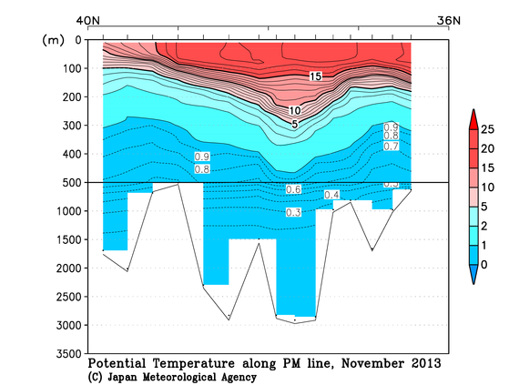 日本海の2013年秋季の水温