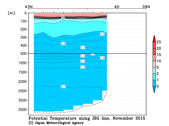 日本海の2015年秋季の水温