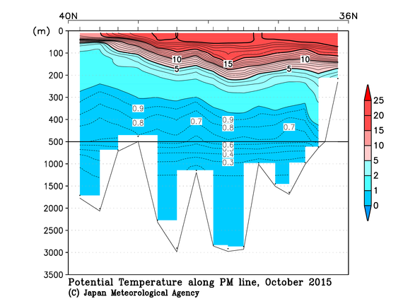 日本海の2015年秋季の水温