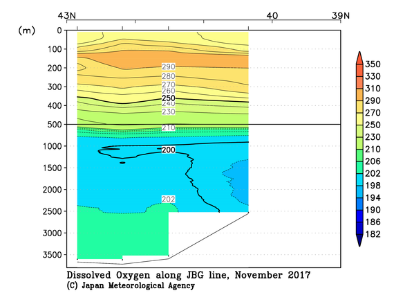 日本海の2017年秋季の溶存酸素量