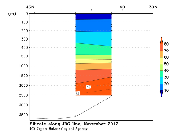 日本海の2017年秋季のケイ酸塩