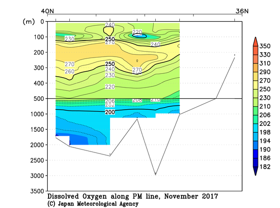 日本海の2017年秋季の溶存酸素量