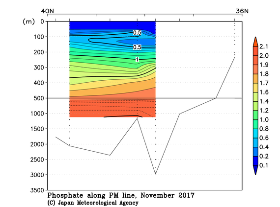 日本海の2017年秋季のリン酸塩