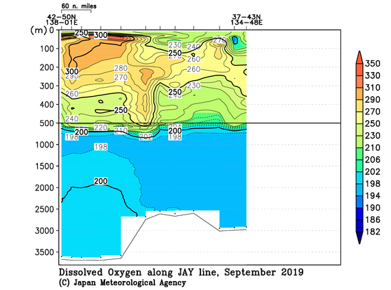 日本海の2019年秋季の溶存酸素量