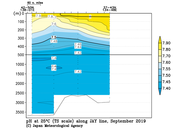 日本海の2019年秋季の25℃におけるpH