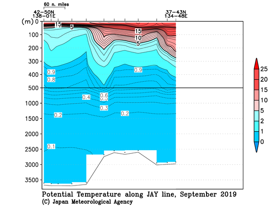 日本海の2019年秋季の水温