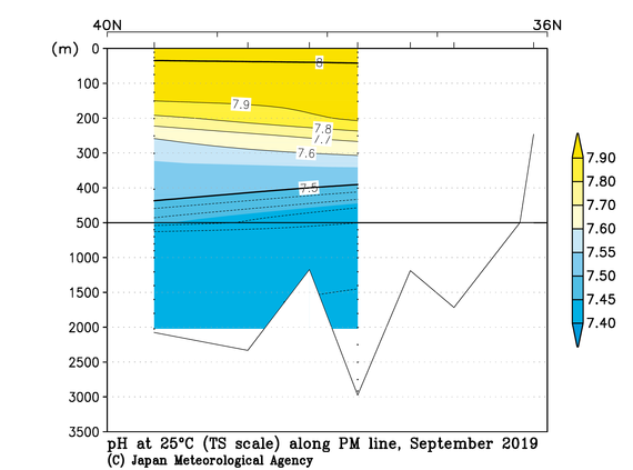 日本海の2019年秋季の25℃におけるpH