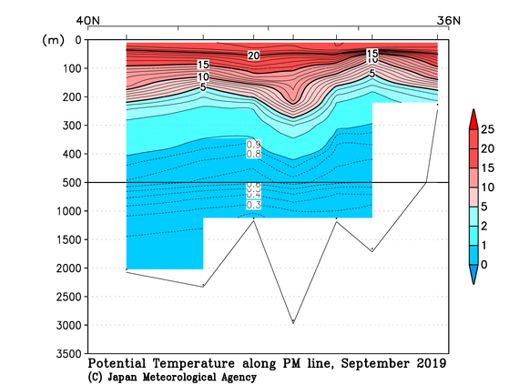 日本海の2019年秋季の水温