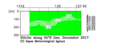九州・沖縄海域の2017年秋季の亜硝酸塩
