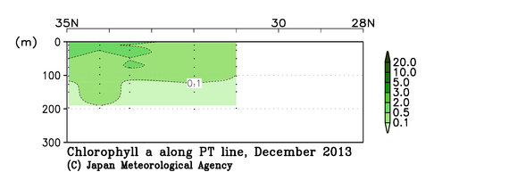 関東沖海域の2013年秋季のクロロフィル