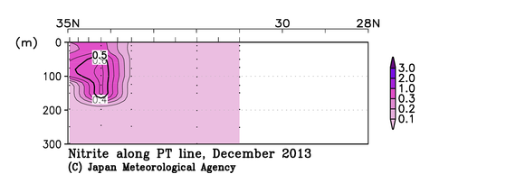 関東沖海域の2013年秋季の亜硝酸塩