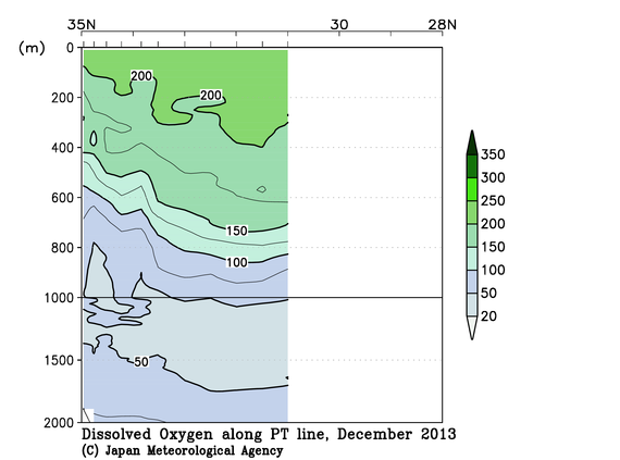 関東沖海域の2013年秋季の溶存酸素量