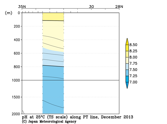 関東沖海域の2013年秋季の25℃におけるpH