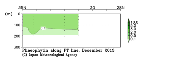 関東沖海域の2013年秋季のフェオフィチン