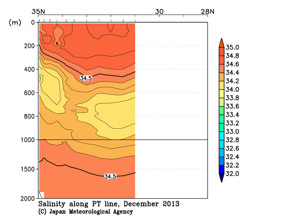 関東沖海域の2013年秋季の塩分