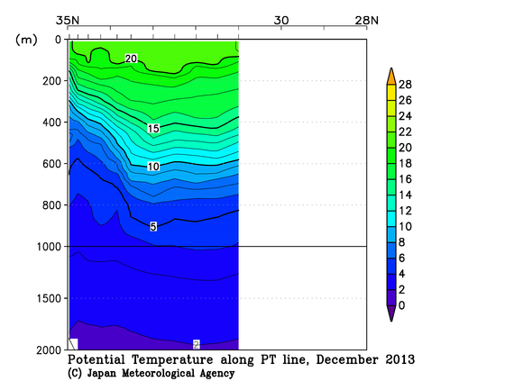 関東沖海域の2013年秋季の水温