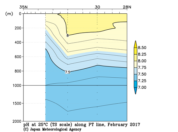 関東沖海域の2017年冬季の25℃におけるpH